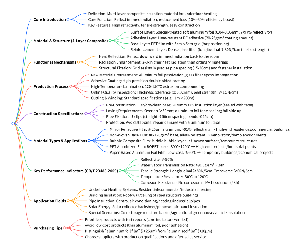 Complete Guide to Choosing and Installing Underfloor Heating Reflective Foil: Materials, Principles, Standards, and Applications